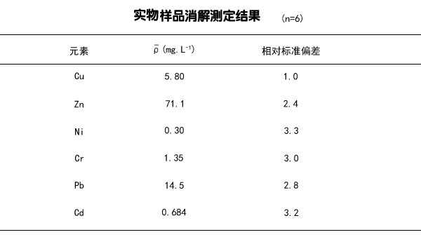 實(shí)物樣品消解測定結(jié)果