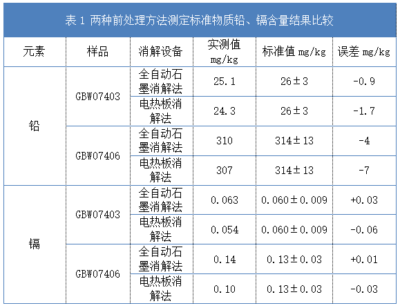 表1 兩種前處理方法測定標準物質(zhì)鉛、鎘含量結(jié)果比較