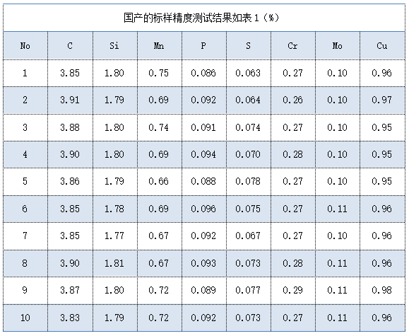 國(guó)產(chǎn)的標(biāo)樣精度測(cè)試結(jié)果如表（%）