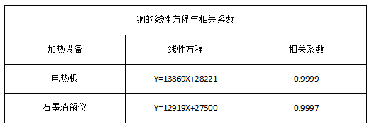 2銅的線性方程與相關系數(shù)