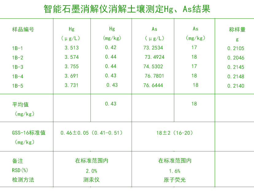 智能石墨消解儀消解土壤測定Hg、As結(jié)果