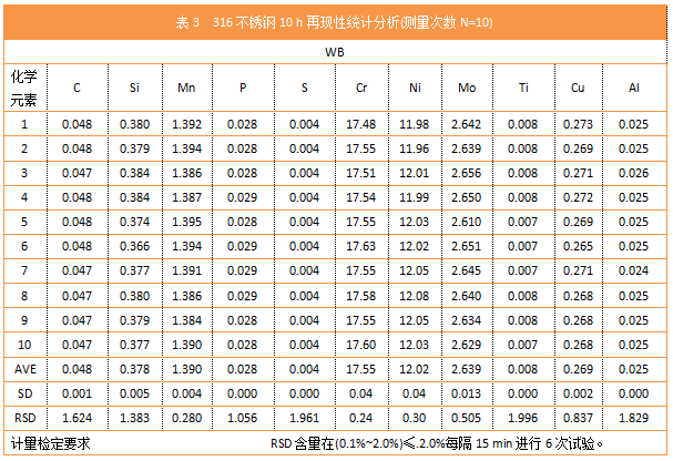 表3 316不銹鋼10 h再現(xiàn)性統(tǒng)計(jì)分析(測量次數(shù)N=10)