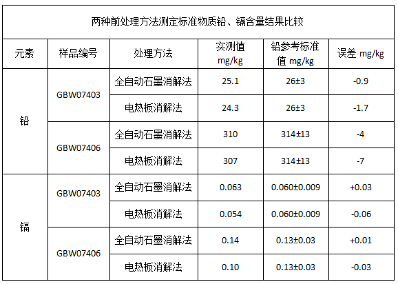 表1兩種前處理方法測(cè)定標(biāo)準(zhǔn)物質(zhì)鉛、鎘含量結(jié)果比較