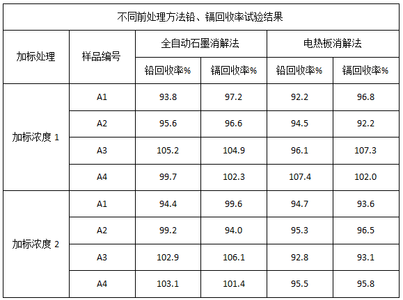 表2 不同前處理方法鉛、鎘回收率試驗(yàn)結(jié)果