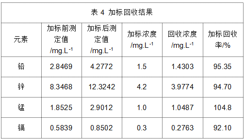 表4 加標回收結(jié)果