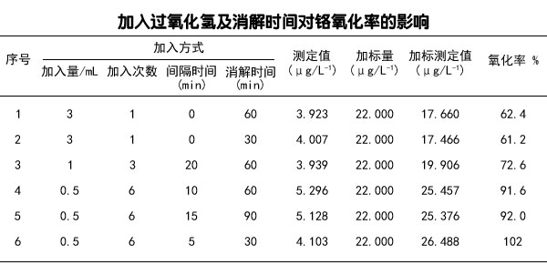 加入過氧化氫及消解時(shí)間對(duì)鉻氧化率的影響