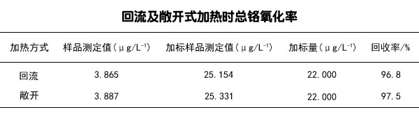 回流及敞開式加熱時(shí)總鉻氧化率