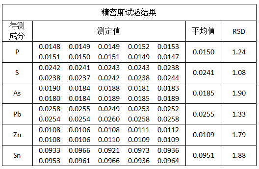 精密度試驗結(jié)果