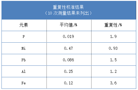 重復性校準結(jié)果