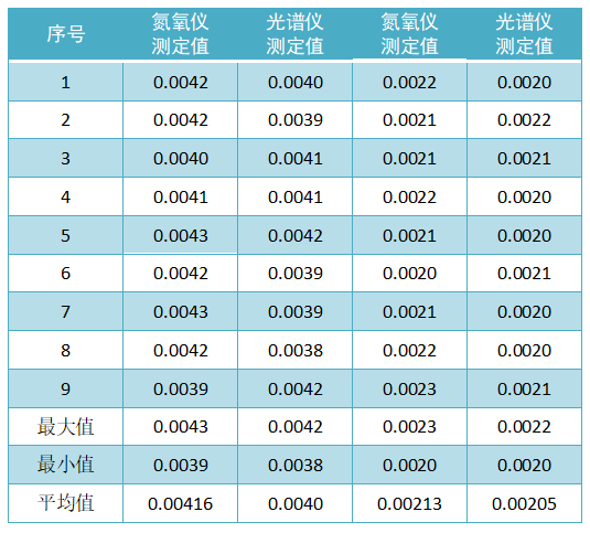 自制控制標樣定值（質(zhì)量分數(shù)，%）