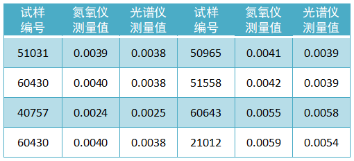 試樣氮含量檢測數(shù)據(jù)（質(zhì)量分數(shù)，%）