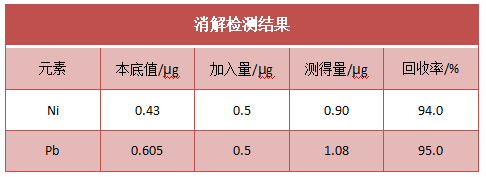 消解檢測(cè)結(jié)果