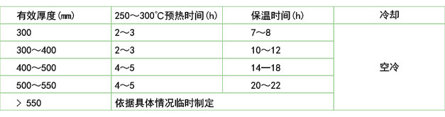 鍛模在電爐中的回火保溫和冷卻(B2鋼、45Cr2NiMoVSi)