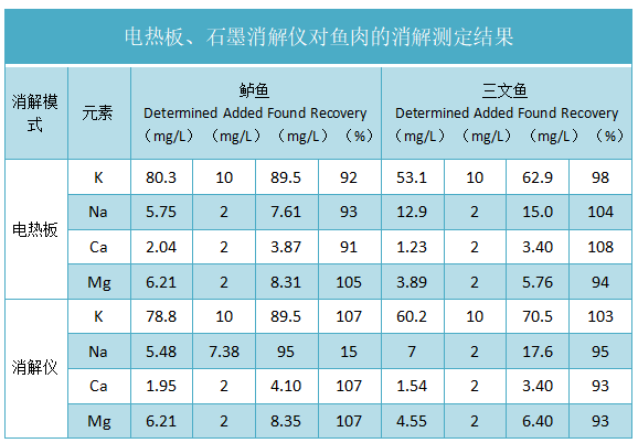 電熱板、石墨消解儀對魚肉的消解測定結(jié)果