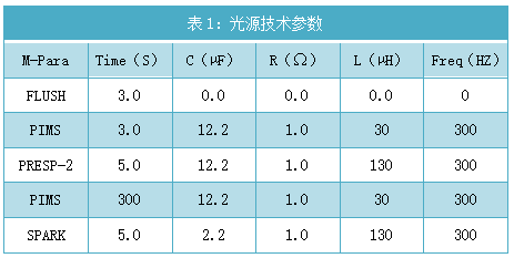 表1：光源技術參數(shù)