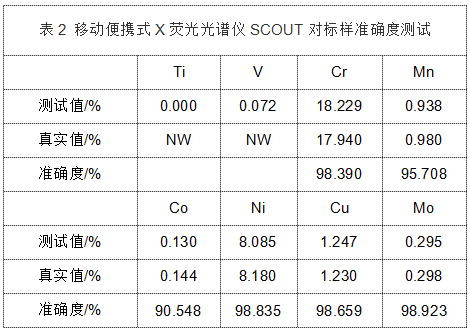表2 移動(dòng)便攜式X熒光光譜儀SCOUT對標(biāo)樣準(zhǔn)確度測試