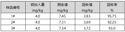 回收率測(cè)定結(jié)果