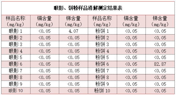 眼影、餅粉樣品消解測定結(jié)果表